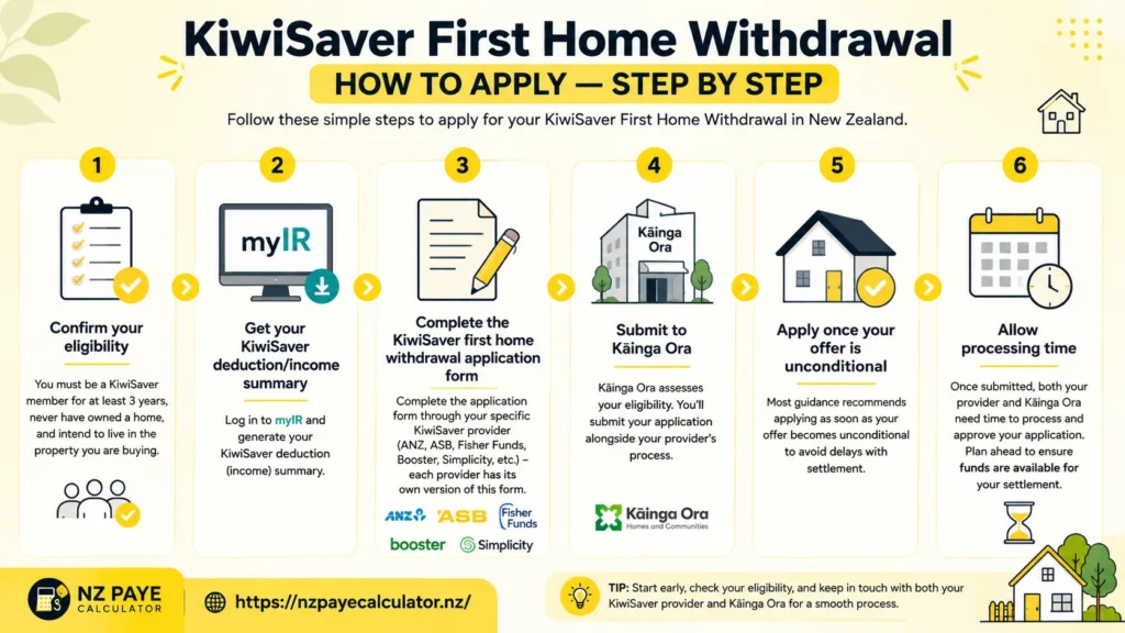 KiwiSaver first home withdrawal application process in New Zealand showing six steps, including checking eligibility, getting a myIR income summary, completing the provider application, submitting to Kāinga Ora, applying after an unconditional offer, and allowing processing time.