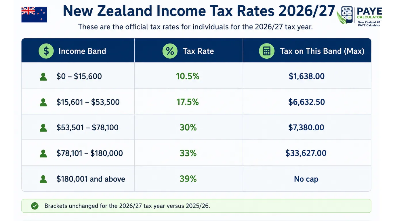 New Zealand Income Tax Rates 2026/27 table showing PAYE tax brackets, income bands, tax rates, and maximum tax amounts based on official Inland Revenue (IRD) tax thresholds.Use our Paye calculator tp calculate paye tax.