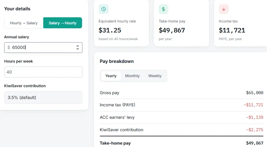 New Zealand Salary to Hourly Calculator showing a $65,000 annual salary converted to a $31.25 hourly rate with PAYE tax, ACC levy, KiwiSaver, and take-home pay.